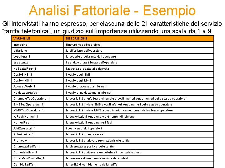 Analisi Fattoriale - Esempio Gli intervistati hanno espresso, per ciascuna delle 21 caratteristiche del