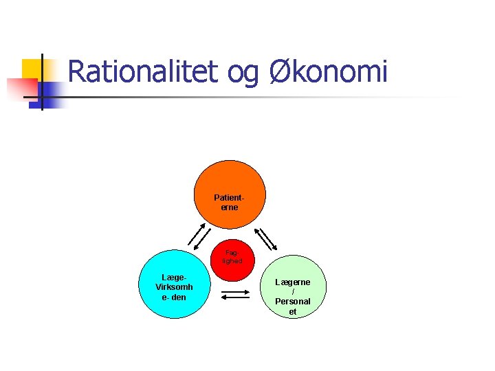 Rationalitet og Økonomi Patienterne Faglighed Læge. Virksomh e- den Lægerne / Personal et 