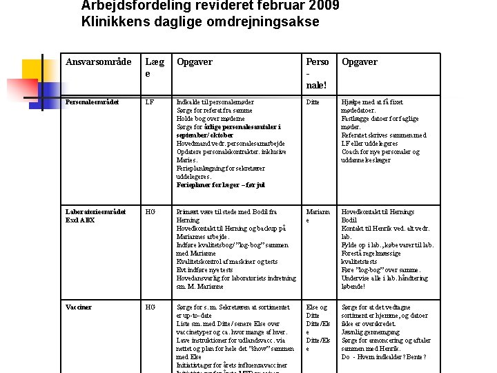 Arbejdsfordeling revideret februar 2009 Klinikkens daglige omdrejningsakse Ansvarsområde Læg e Opgaver Perso nale! Opgaver