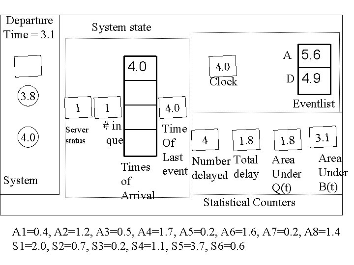 Departure Time = 3. 1 System state 4. 0 3. 8 4. 0 System