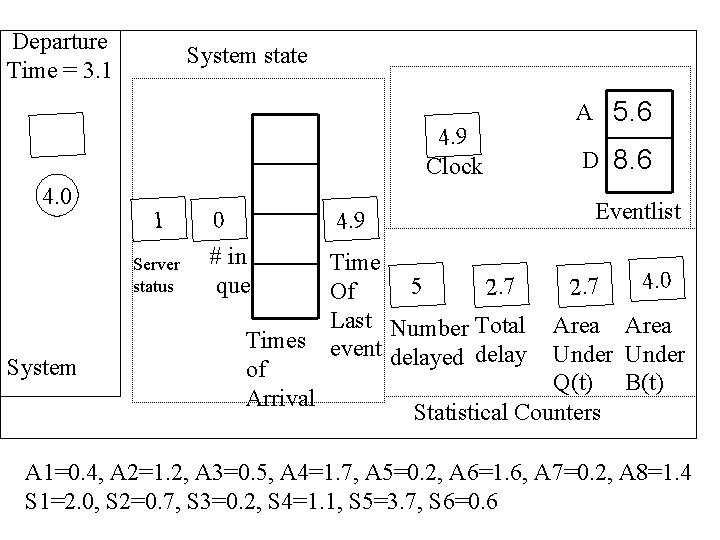 Departure Time = 3. 1 System state 4. 9 Clock 4. 0 1 Server