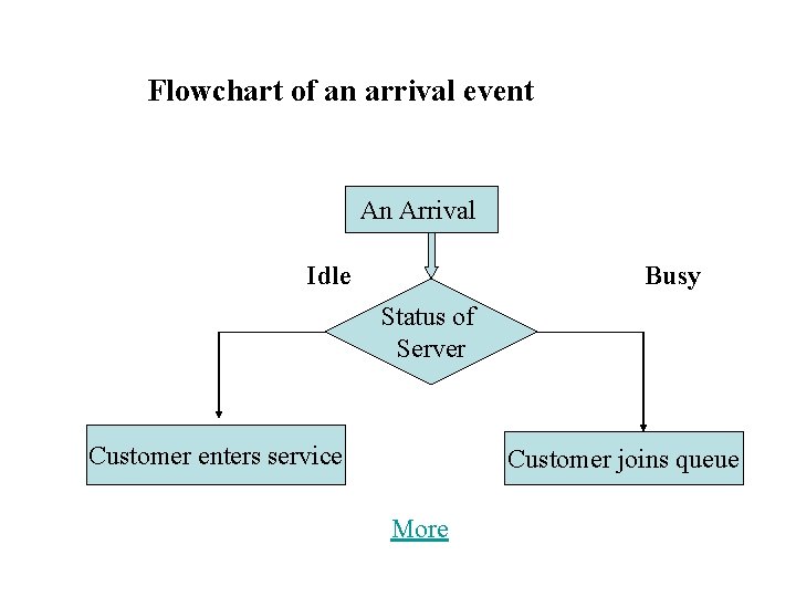 Flowchart of an arrival event An Arrival Idle Busy Status of Server Customer enters