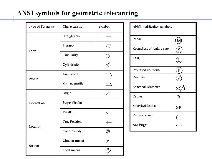 ANSI symbols for geometric tolerancing 