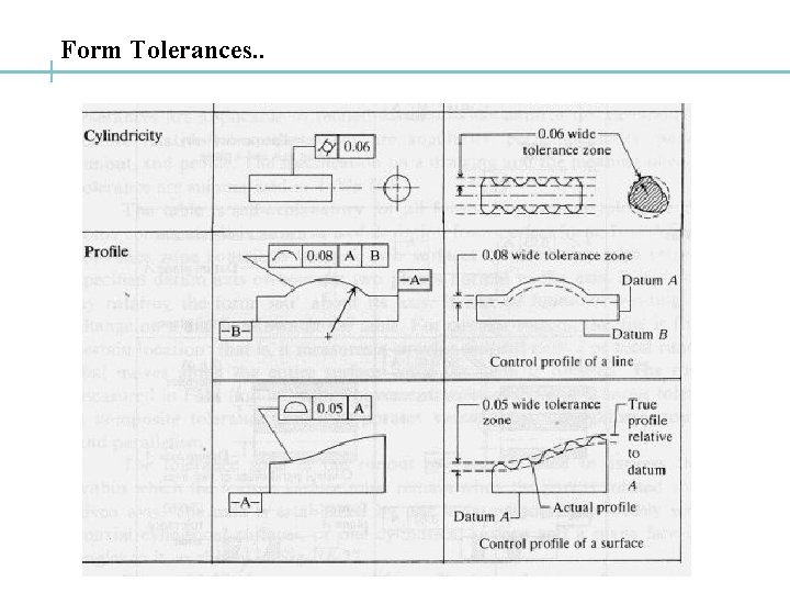 Form Tolerances. . 