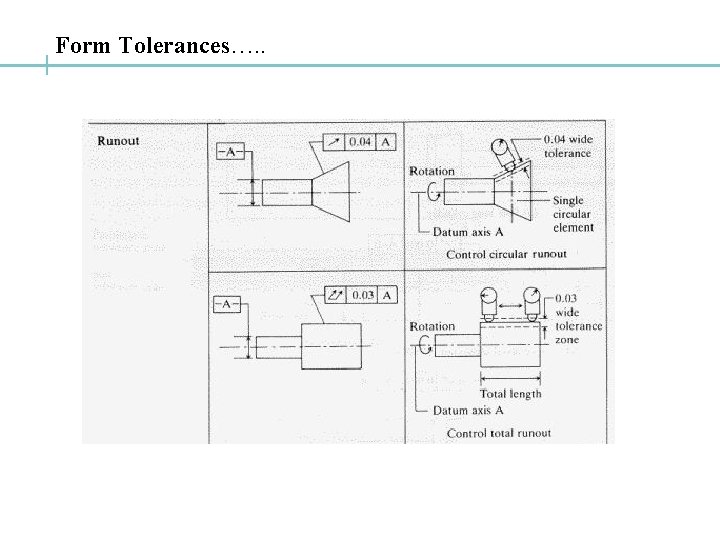 Form Tolerances…. . 