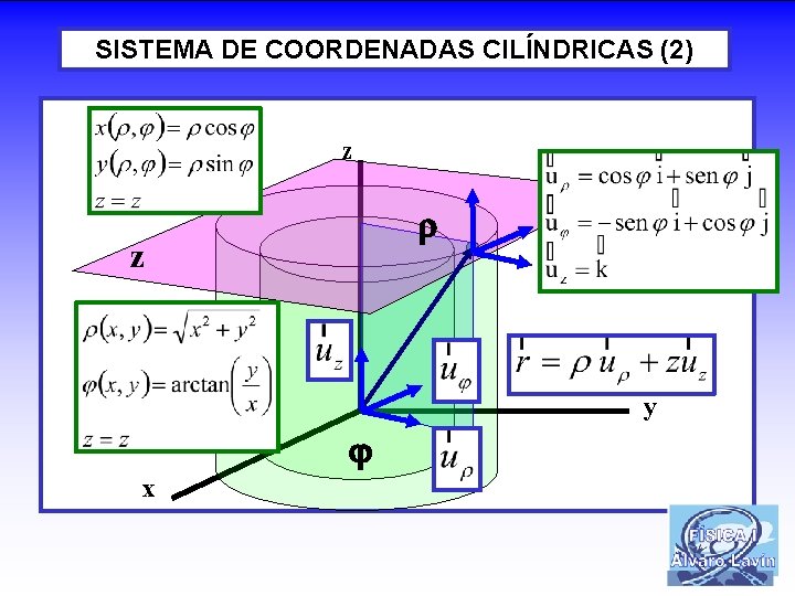 SISTEMA DE COORDENADAS CILÍNDRICAS (2) z z y x 