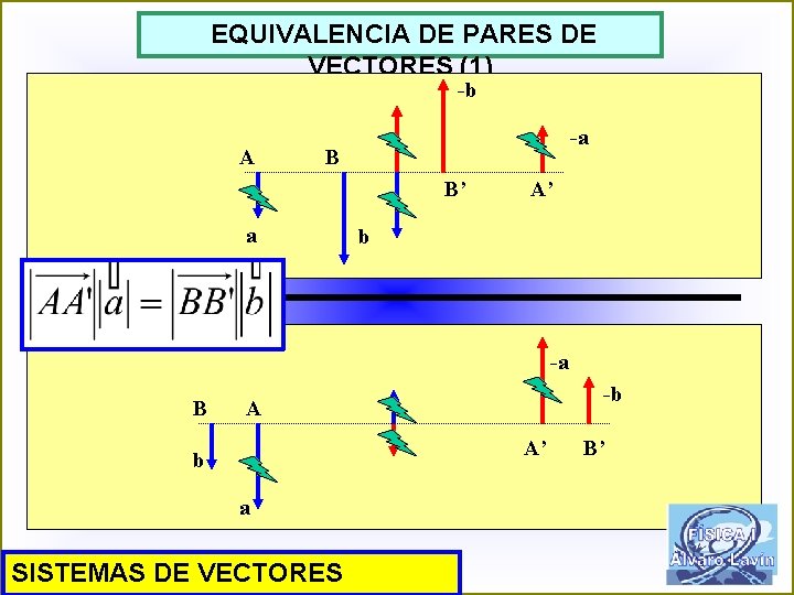 EQUIVALENCIA DE PARES DE VECTORES (1) -b A -a B B’ a A’ b