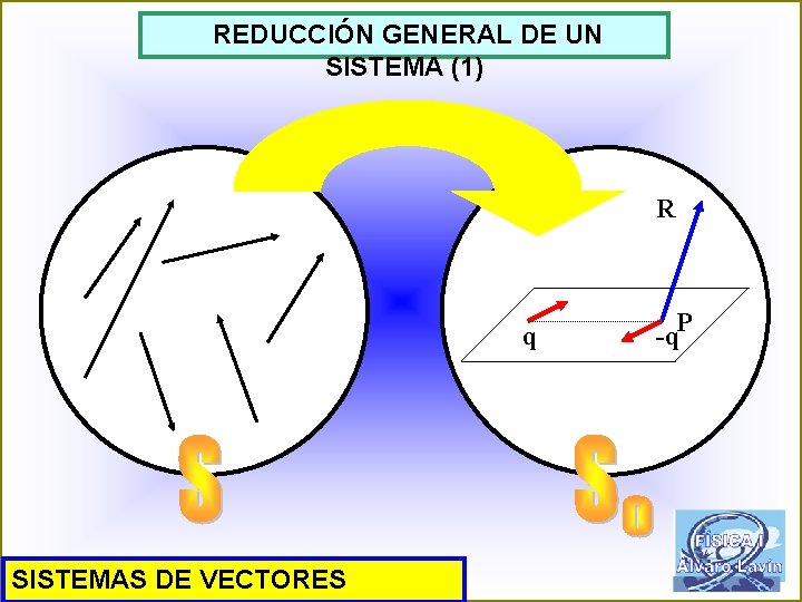 REDUCCIÓN GENERAL DE UN SISTEMA (1) R q SISTEMAS DE VECTORES -q. P 