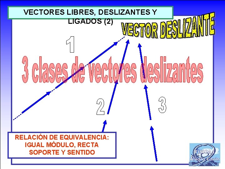 VECTORES LIBRES, DESLIZANTES Y LIGADOS (2) RELACIÓN DE EQUIVALENCIA: IGUAL MÓDULO, RECTA SOPORTE Y