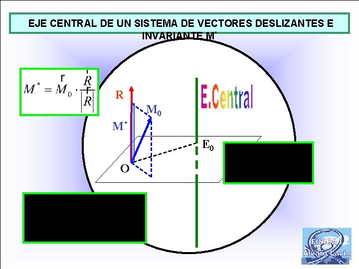 EJE CENTRAL DE UN SISTEMA DE VECTORES DESLIZANTES E INVARIANTE M* R M 0