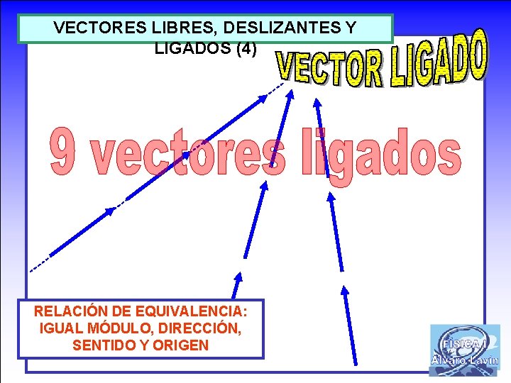 VECTORES LIBRES, DESLIZANTES Y LIGADOS (4) RELACIÓN DE EQUIVALENCIA: IGUAL MÓDULO, DIRECCIÓN, SENTIDO Y