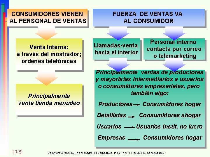 CONSUMIDORES VIENEN AL PERSONAL DE VENTAS Venta Interna: a través del mostrador; órdenes telefónicas