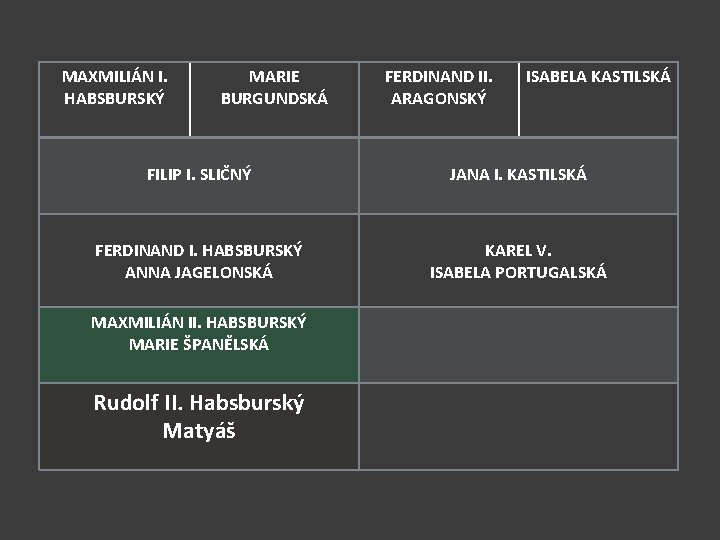 MAXMILIÁN I. HABSBURSKÝ MARIE BURGUNDSKÁ FERDINAND II. ARAGONSKÝ ISABELA KASTILSKÁ FILIP I. SLIČNÝ JANA