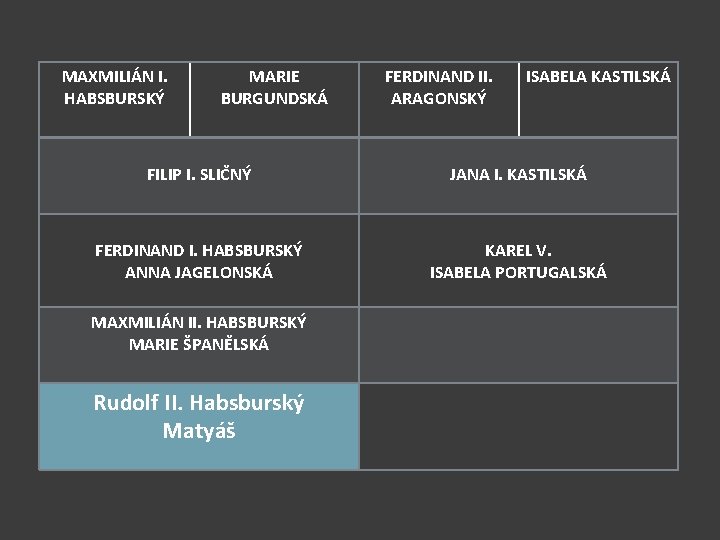 MAXMILIÁN I. HABSBURSKÝ MARIE BURGUNDSKÁ FERDINAND II. ARAGONSKÝ ISABELA KASTILSKÁ FILIP I. SLIČNÝ JANA