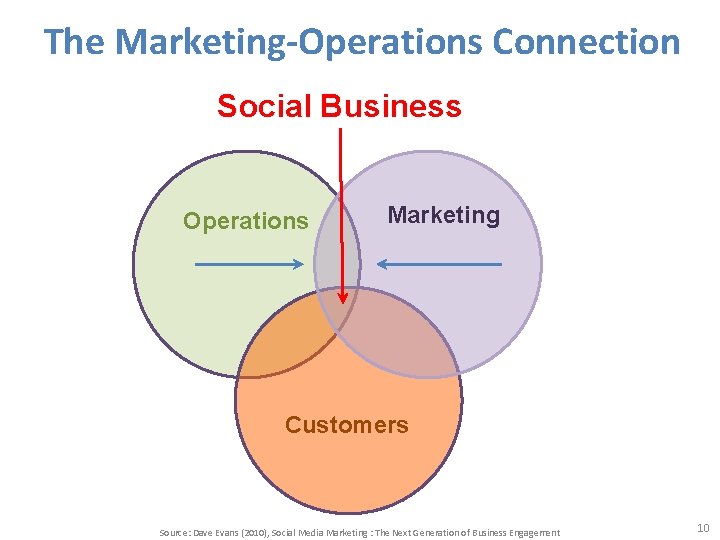 The Marketing-Operations Connection Social Business Operations Marketing Customers Source: Dave Evans (2010), Social Media The Marketing-Operations Connection Social Business Operations Marketing Customers Source: Dave Evans (2010), Social Media
