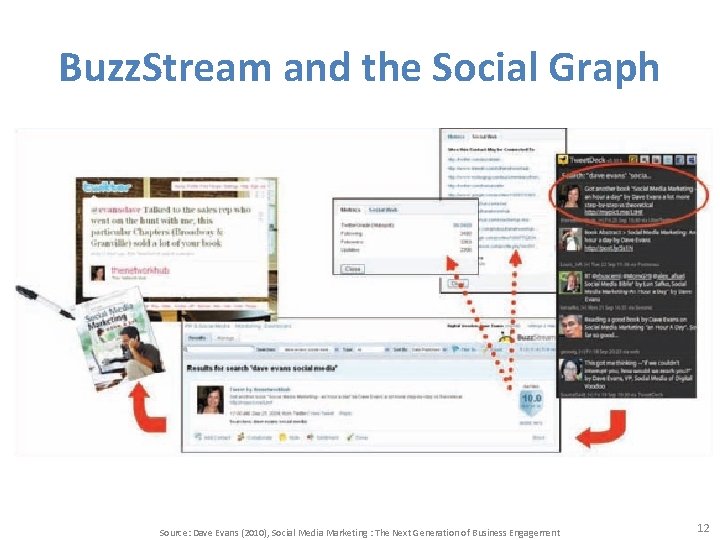 Buzz. Stream and the Social Graph Source: Dave Evans (2010), Social Media Marketing :