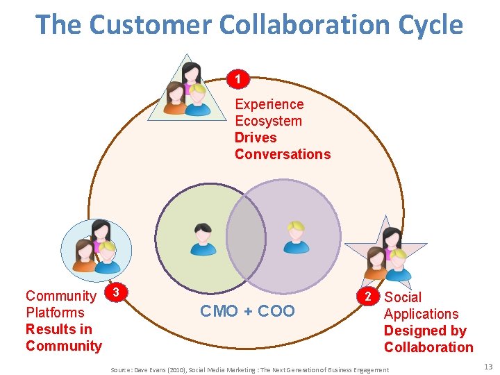 The Customer Collaboration Cycle 1 Experience Ecosystem Drives Conversations Community 3 Platforms Results in The Customer Collaboration Cycle 1 Experience Ecosystem Drives Conversations Community 3 Platforms Results in