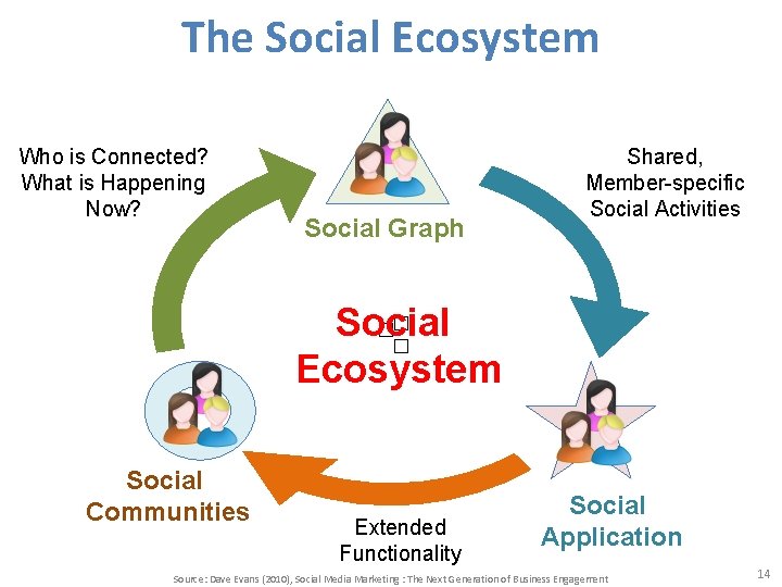 The Social Ecosystem Who is Connected? What is Happening Now? Social Graph Shared, Member-specific The Social Ecosystem Who is Connected? What is Happening Now? Social Graph Shared, Member-specific