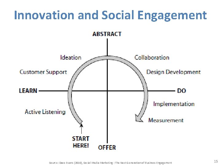 Innovation and Social Engagement Source: Dave Evans (2010), Social Media Marketing : The Next Innovation and Social Engagement Source: Dave Evans (2010), Social Media Marketing : The Next