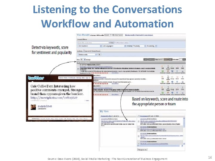 Listening to the Conversations Workflow and Automation Source: Dave Evans (2010), Social Media Marketing