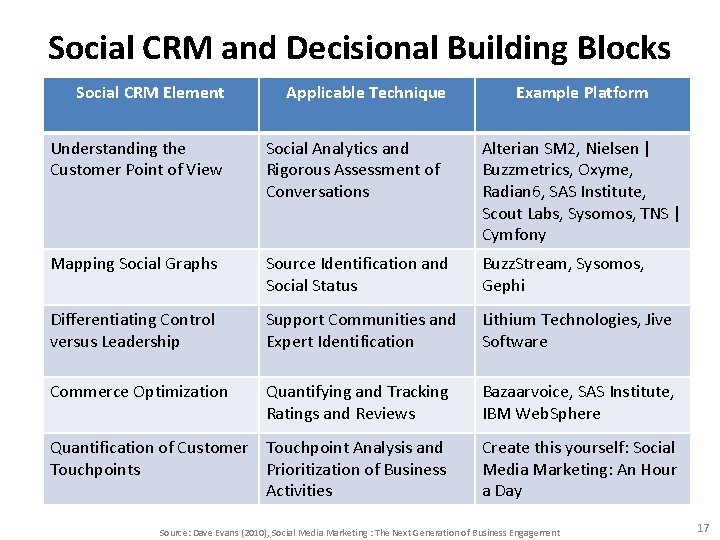 Social CRM and Decisional Building Blocks Social CRM Element Applicable Technique Example Platform Understanding