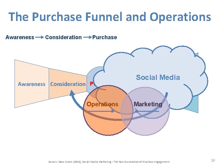 The Purchase Funnel and Operations Awareness Consideration Purchase Operations Use Social Media Form Opinion