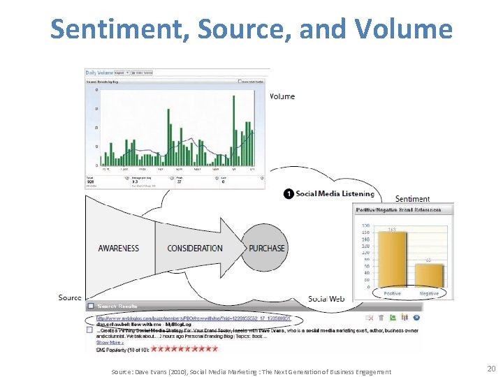 Sentiment, Source, and Volume Source: Dave Evans (2010), Social Media Marketing : The Next