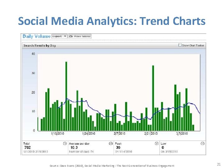 Social Media Analytics: Trend Charts Source: Dave Evans (2010), Social Media Marketing : The Social Media Analytics: Trend Charts Source: Dave Evans (2010), Social Media Marketing : The