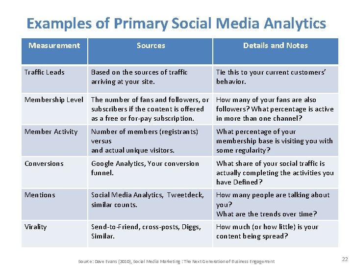 Examples of Primary Social Media Analytics Measurement Traffic Leads Sources Based on the sources