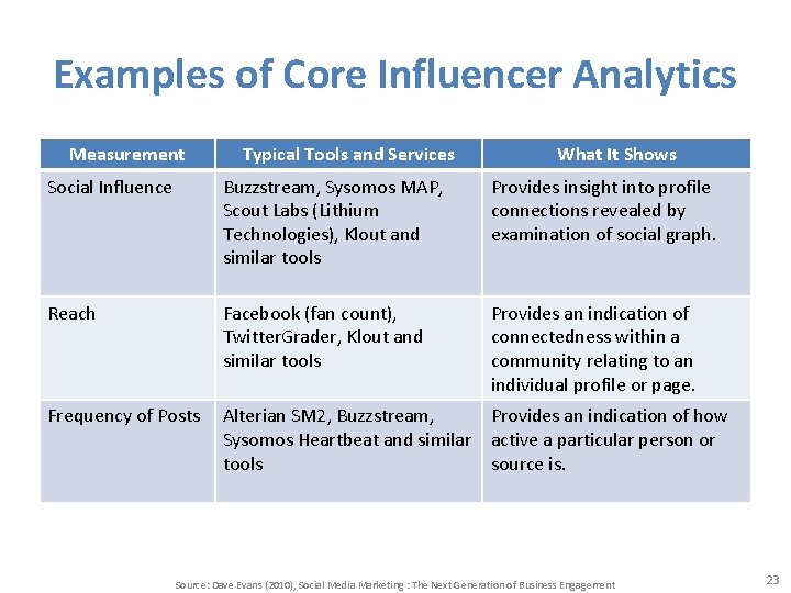 Examples of Core Influencer Analytics Measurement Typical Tools and Services What It Shows Social Examples of Core Influencer Analytics Measurement Typical Tools and Services What It Shows Social
