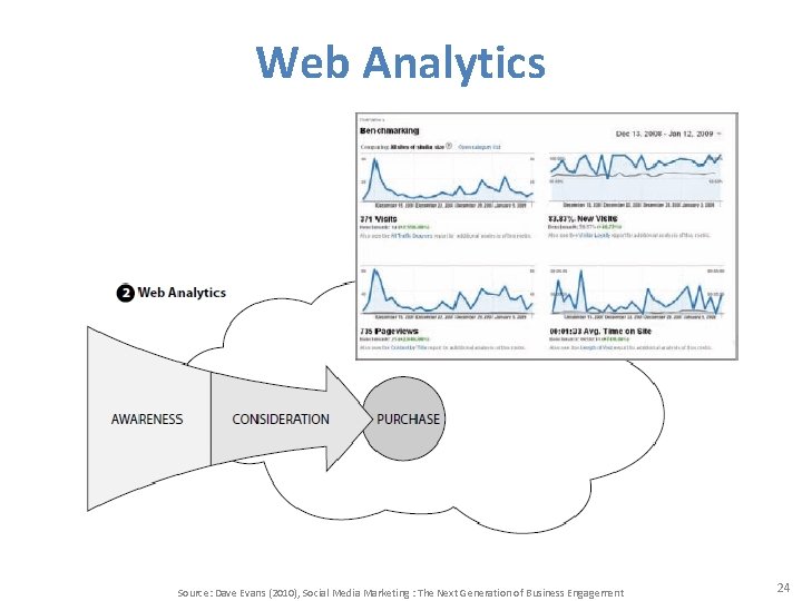 Web Analytics Source: Dave Evans (2010), Social Media Marketing : The Next Generation of