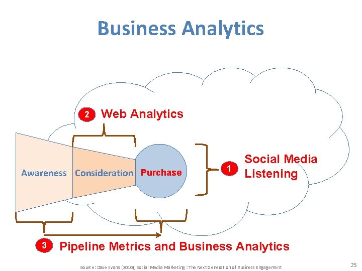 Business Analytics 2 Web Analytics Awareness Consideration Purchase 3 1 Social Media Listening Pipeline