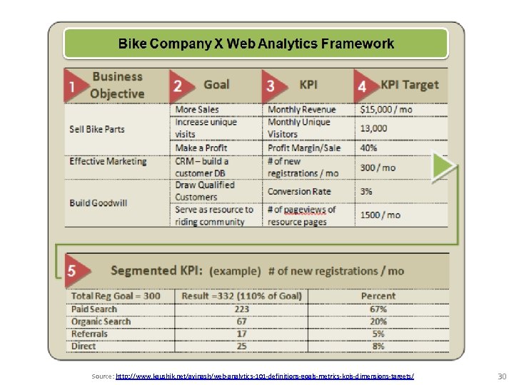 Source: http: //www. kaushik. net/avinash/web-analytics-101 -definitions-goals-metrics-kpis-dimensions-targets/ 30 