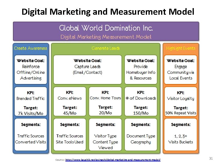 Digital Marketing and Measurement Model Source: http: //www. kaushik. net/avinash/digital-marketing-and-measurement-model/ 31 