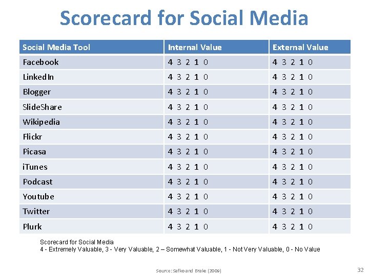 Scorecard for Social Media Tool Internal Value External Value Facebook 4 3 2 1