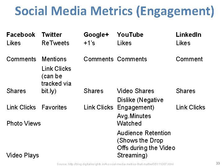 Social Media Metrics (Engagement) Facebook Twitter Likes Re. Tweets Google+ +1’s Comments Mentions Comments