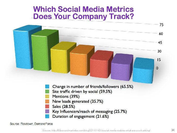 Source: http: //60 secondmarketer. com/blog/2011/11/01/social-media-metrics-what-are-you-tracking/ 34 Source: http: //60 secondmarketer. com/blog/2011/11/01/social-media-metrics-what-are-you-tracking/ 34