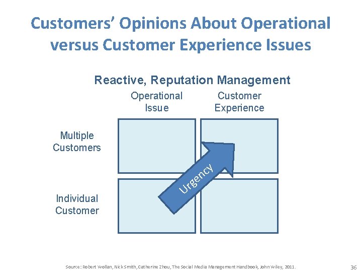 Customers’ Opinions About Operational versus Customer Experience Issues Reactive, Reputation Management Operational Issue Customer