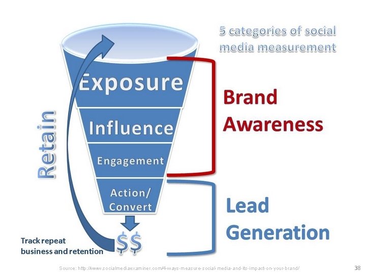 Source: http: //www. socialmediaexaminer. com/4 -ways-measure-social-media-and-its-impact-on-your-brand/ 38 Source: http: //www. socialmediaexaminer. com/4 -ways-measure-social-media-and-its-impact-on-your-brand/ 38