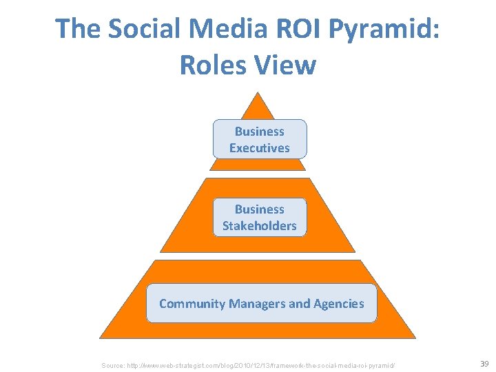 The Social Media ROI Pyramid: Roles View Business Executives Business Stakeholders Community Managers and