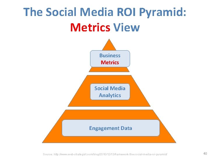 The Social Media ROI Pyramid: Metrics View Business Metrics Social Media Analytics Engagement Data