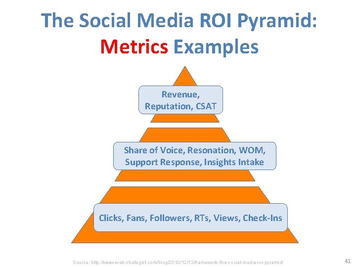 The Social Media ROI Pyramid: Metrics Examples Revenue, Reputation, CSAT Share of Voice, Resonation,