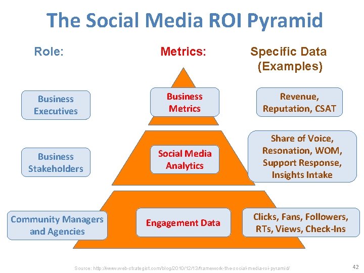 The Social Media ROI Pyramid Role: Metrics: Specific Data (Examples) Business Metrics Revenue, Reputation,