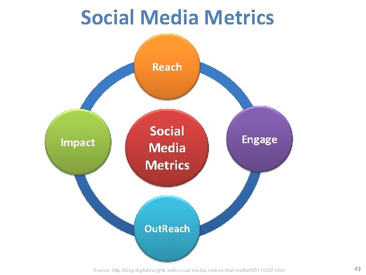 Social Media Metrics Reach Impact Social Media Metrics Engage Out. Reach Source: http: //blog.