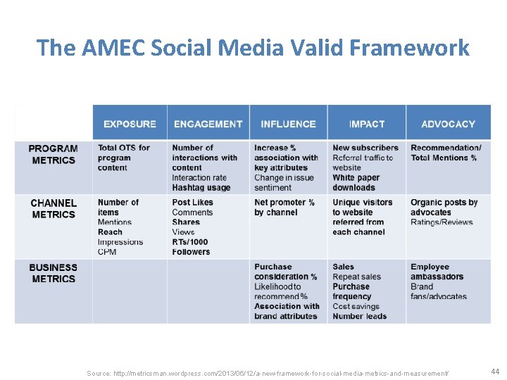 The AMEC Social Media Valid Framework Source: http: //metricsman. wordpress. com/2013/06/12/a-new-framework-for-social-media-metrics-and-measurement/ 44 