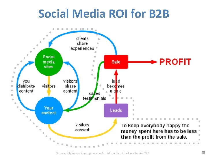 Social Media ROI for B 2 B Source: http: //www. dreamgrow. com/social-media-roi-backwards-for-b 2 b/