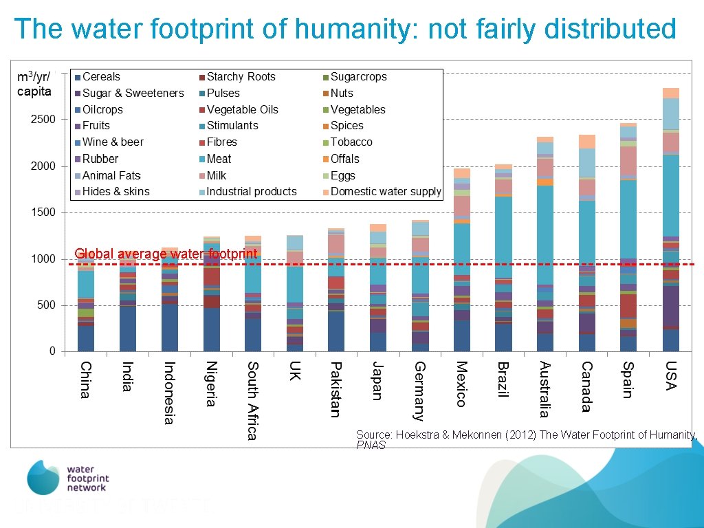 The water footprint of humanity: not fairly distributed Global average water footprint Source: Hoekstra