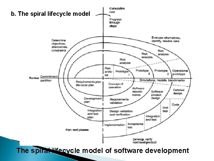 b. The spiral lifecycle model of software development 