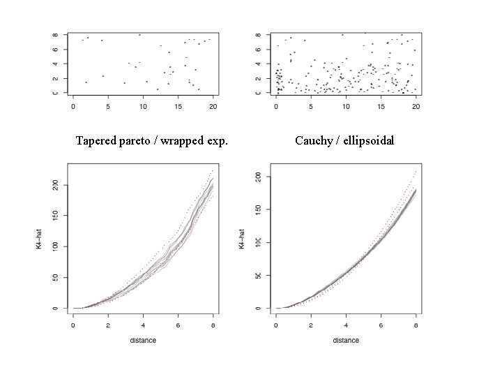 Tapered pareto / wrapped exp. Cauchy / ellipsoidal 