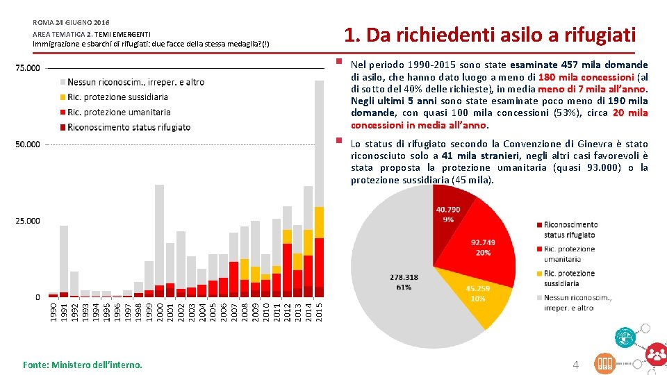 ROMA 24 GIUGNO 2016 1. Da richiedenti asilo a rifugiati AREA TEMATICA 2. TEMI